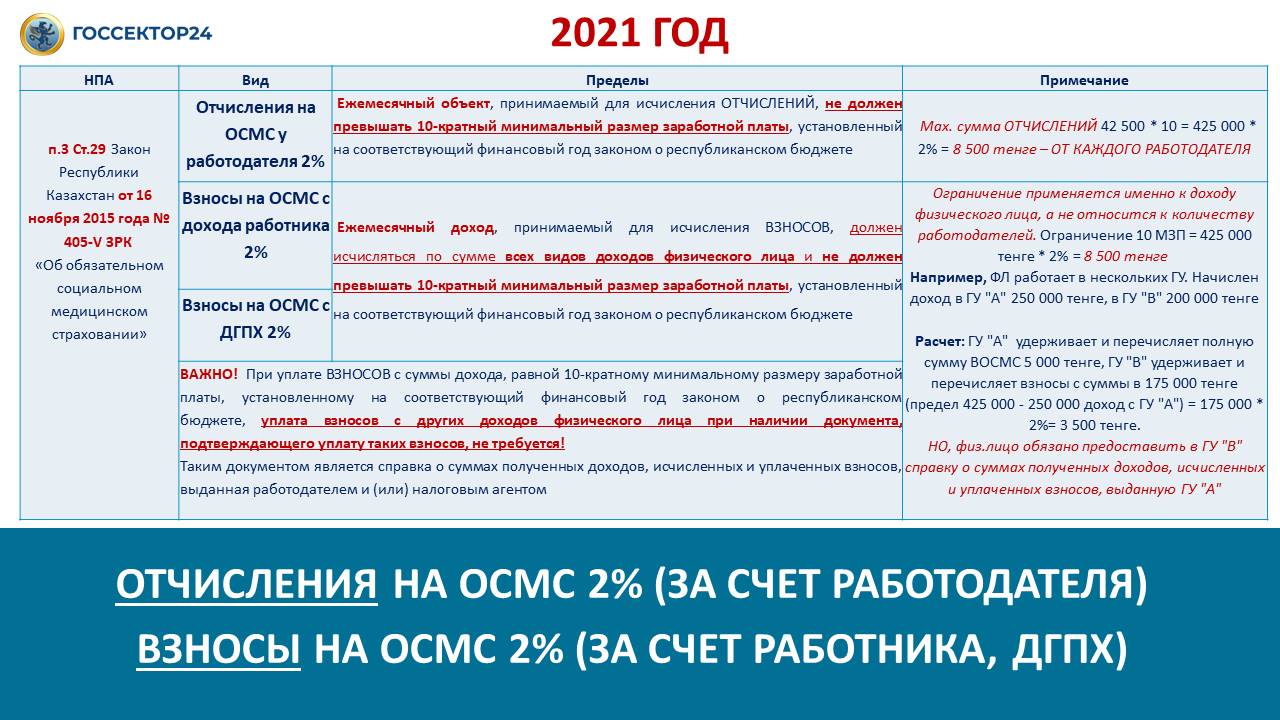 Ставки налогов казахстан. Лимиты налоговых взносов на 2021 год. Пределы по вычетам по НДФЛ. Налоги и отчисления. Отчисления в 2021 году.