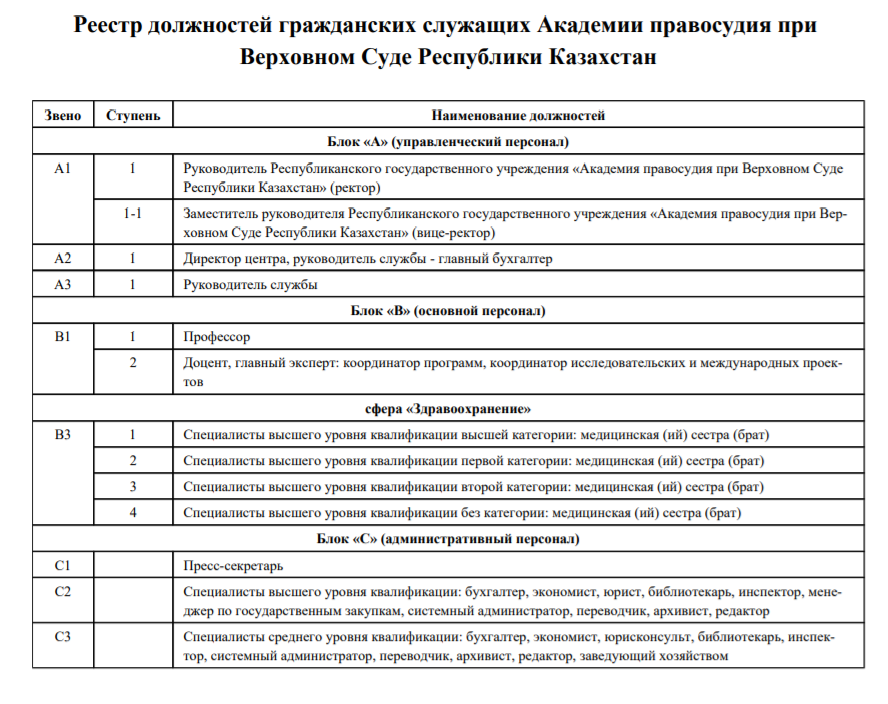 Реестр должностей государственной службы