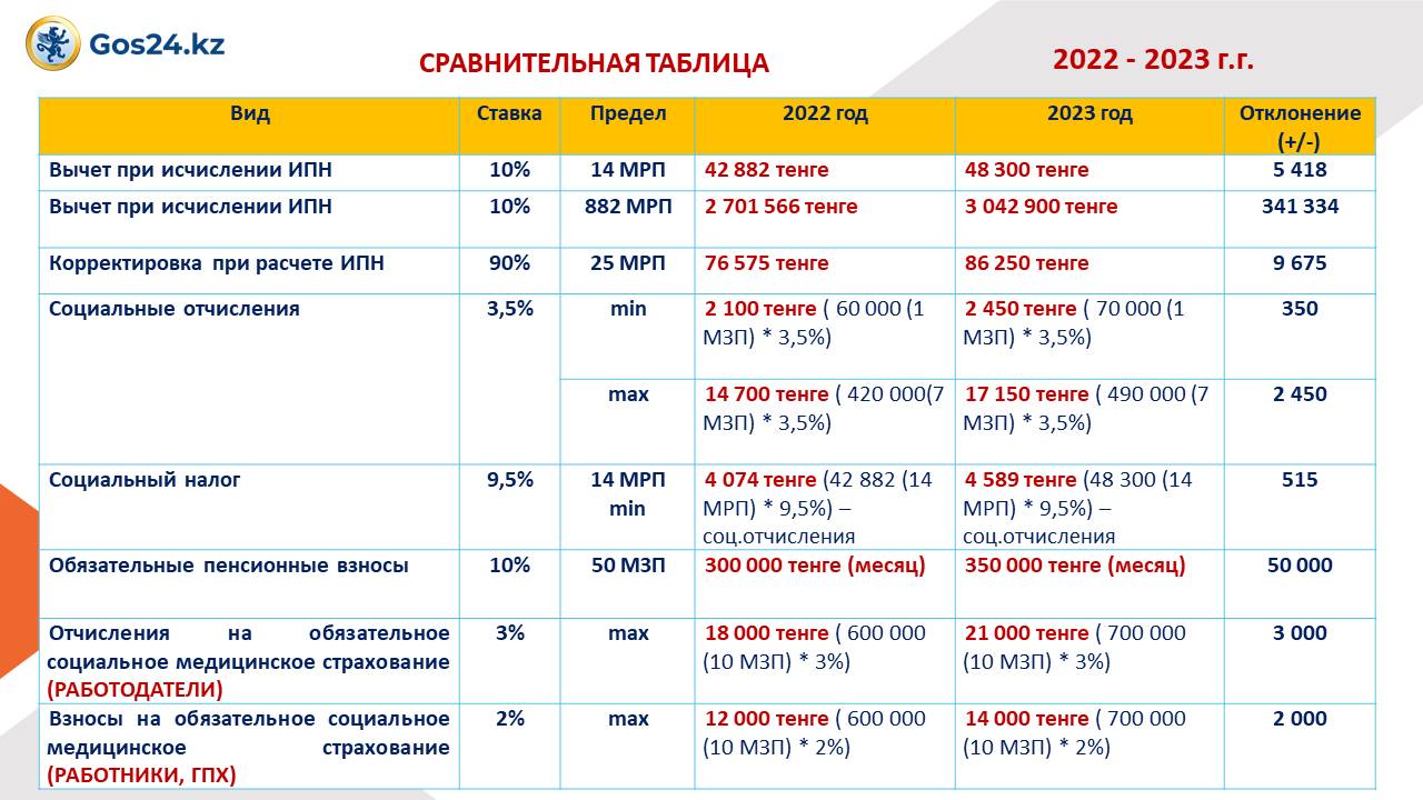 Ставки налогов казахстан. Страховые взносы ИП В 2023 году. Налоги и взносы с зарплаты в 2023 году. Налоги на зарплату в 2023 году. Налоговые отчисления процент.