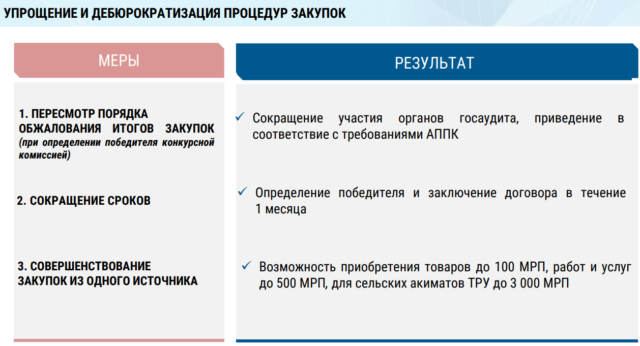 Закон госзакупок рк 2024. Дебюрократизация. Отказ от закупки госзакупки РК. Специальный порядок государственных закупок в Казахстане.