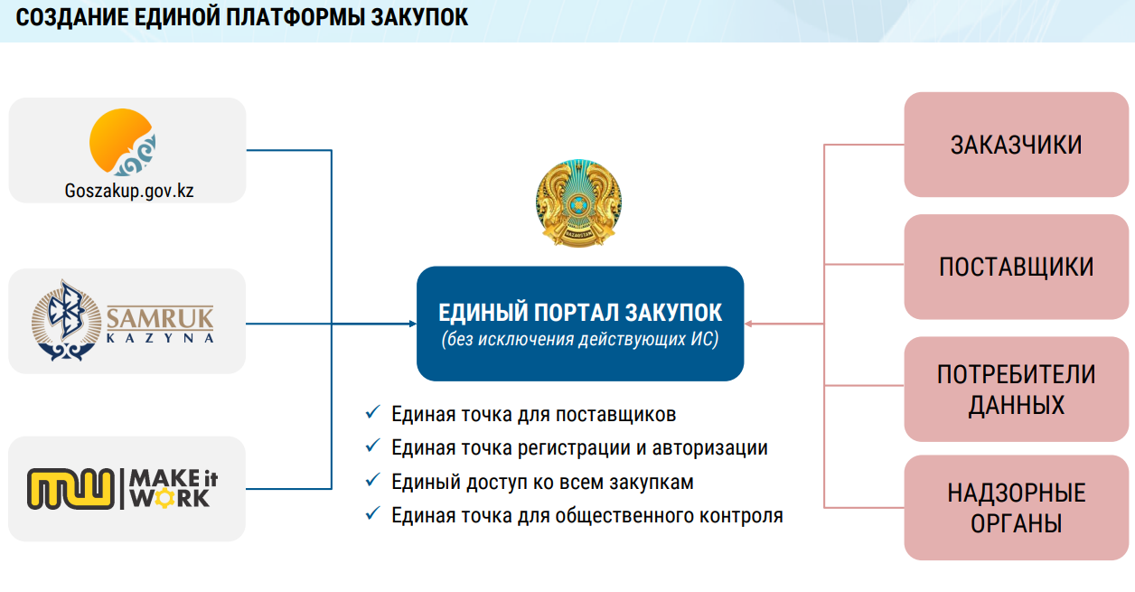 Закон госзакупок рк 2024. Госзакупки РК. Структура проведения тендера в РК. Открытый способ закупки по гос закупу в Казахстане. Ст 43 п 19 ПП 4 гос закуп РК.