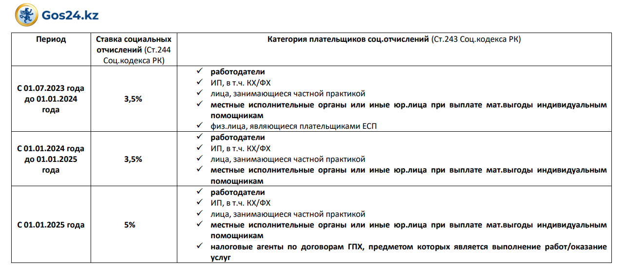 Максимальное соц отчисление 2025. Соц отчисление максимум.